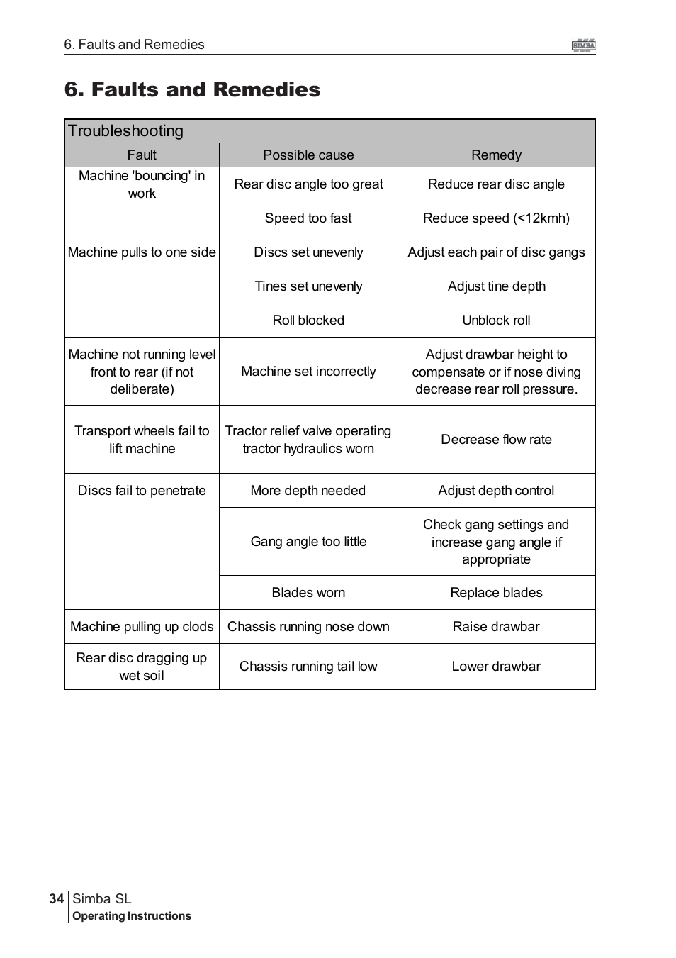 Faults and remedies | Great Plains P16843 Serial No 18009001 User Manual | Page 34 / 34