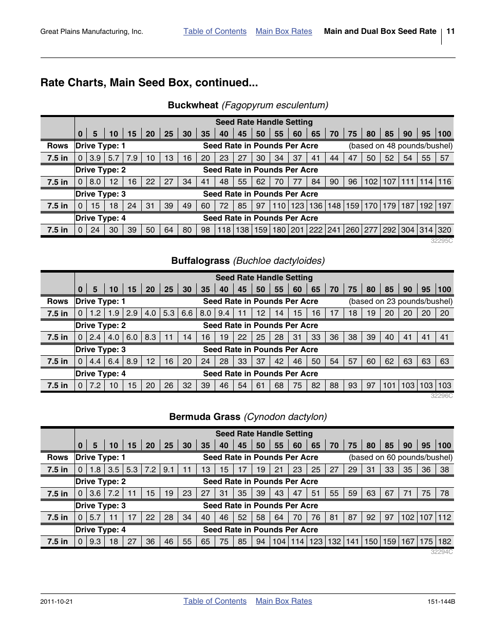 Buckwheat (fagopyrum esculentum), Buffalograss (buchloe dactyloides), Bermuda grass (cynodon dactylon) | Buckwheat, Buffalograss, Rate charts, main seed box, continued | Great Plains 3P1006NT Material Rate User Manual | Page 13 / 50