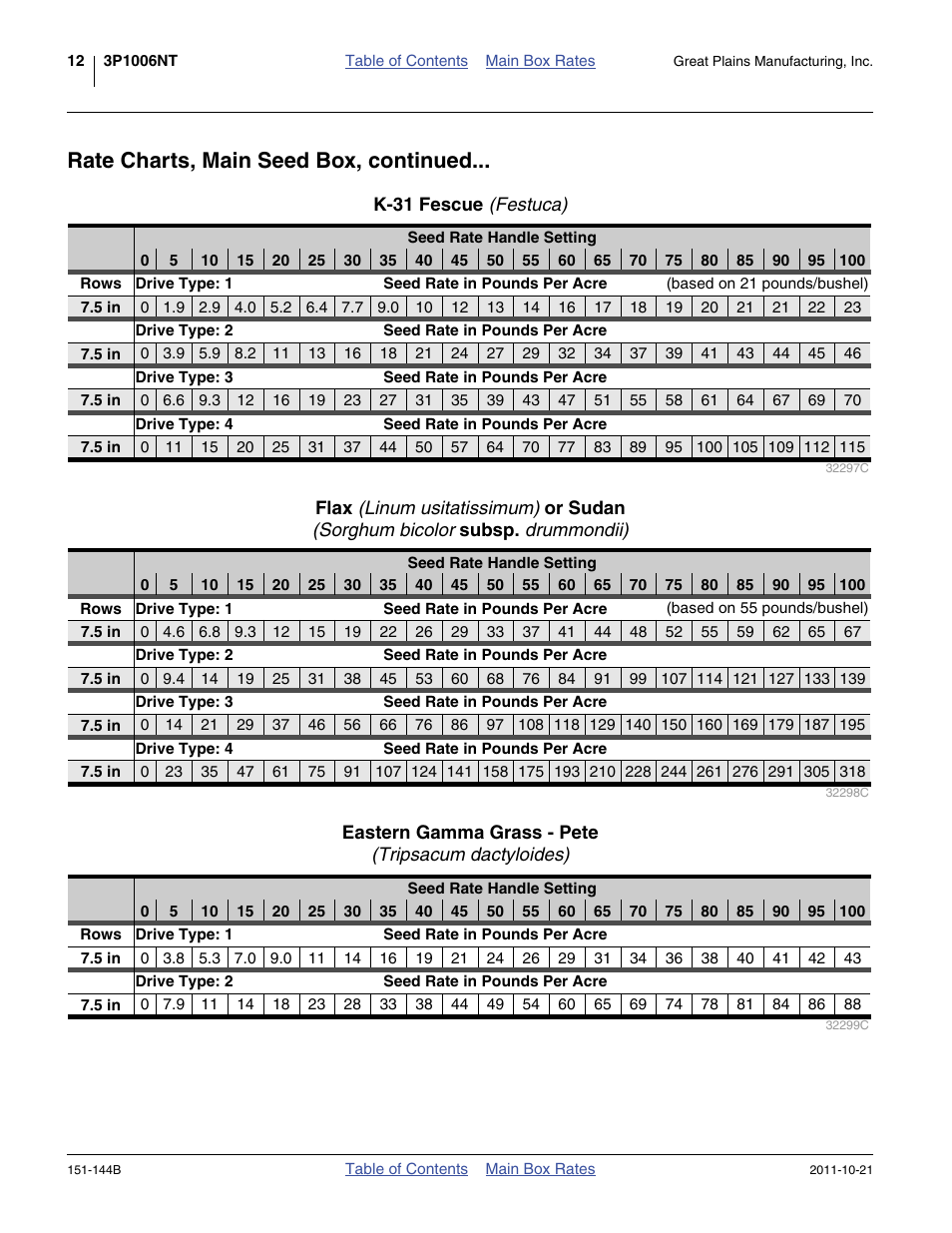 K-31 fescue (festuca), Eastern gamma grass - pete (tripsacum dactyloides), Flax | Eastern gamma grass - pete, Rate charts, main seed box, continued | Great Plains 3P1006NT Material Rate User Manual | Page 14 / 50