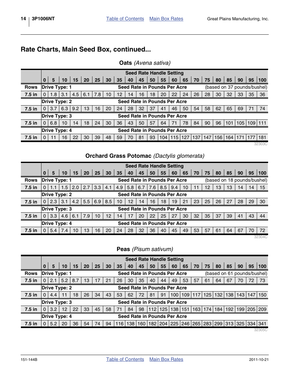 Oats (avena sativa), Orchard grass potomac (dactylis glomerata), Peas (pisum sativum) | Oats, Orchard grass potomac, Rate charts, main seed box, continued | Great Plains 3P1006NT Material Rate User Manual | Page 16 / 50