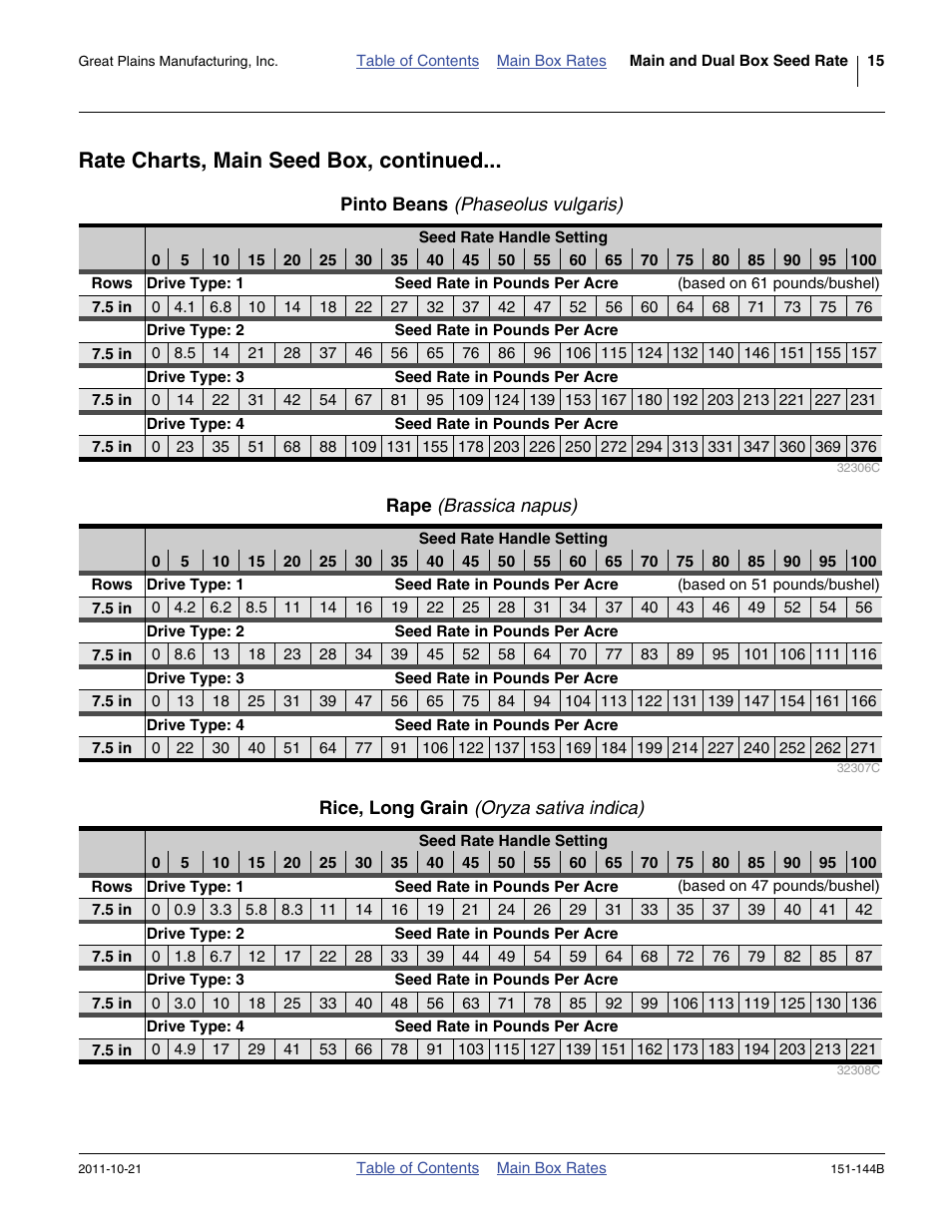 Pinto beans (phaseolus vulgaris), Rape (brassica napus), Rice, long grain (oryza sativa indica) | Pinto beans, Rate charts, main seed box, continued | Great Plains 3P1006NT Material Rate User Manual | Page 17 / 50