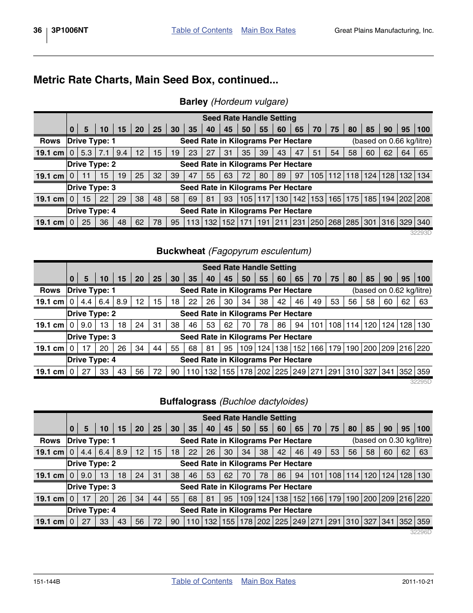 Barley (hordeum vulgare), Buckwheat (fagopyrum esculentum), Buffalograss (buchloe dactyloides) | Metric rate charts, main seed box, continued | Great Plains 3P1006NT Material Rate User Manual | Page 38 / 50