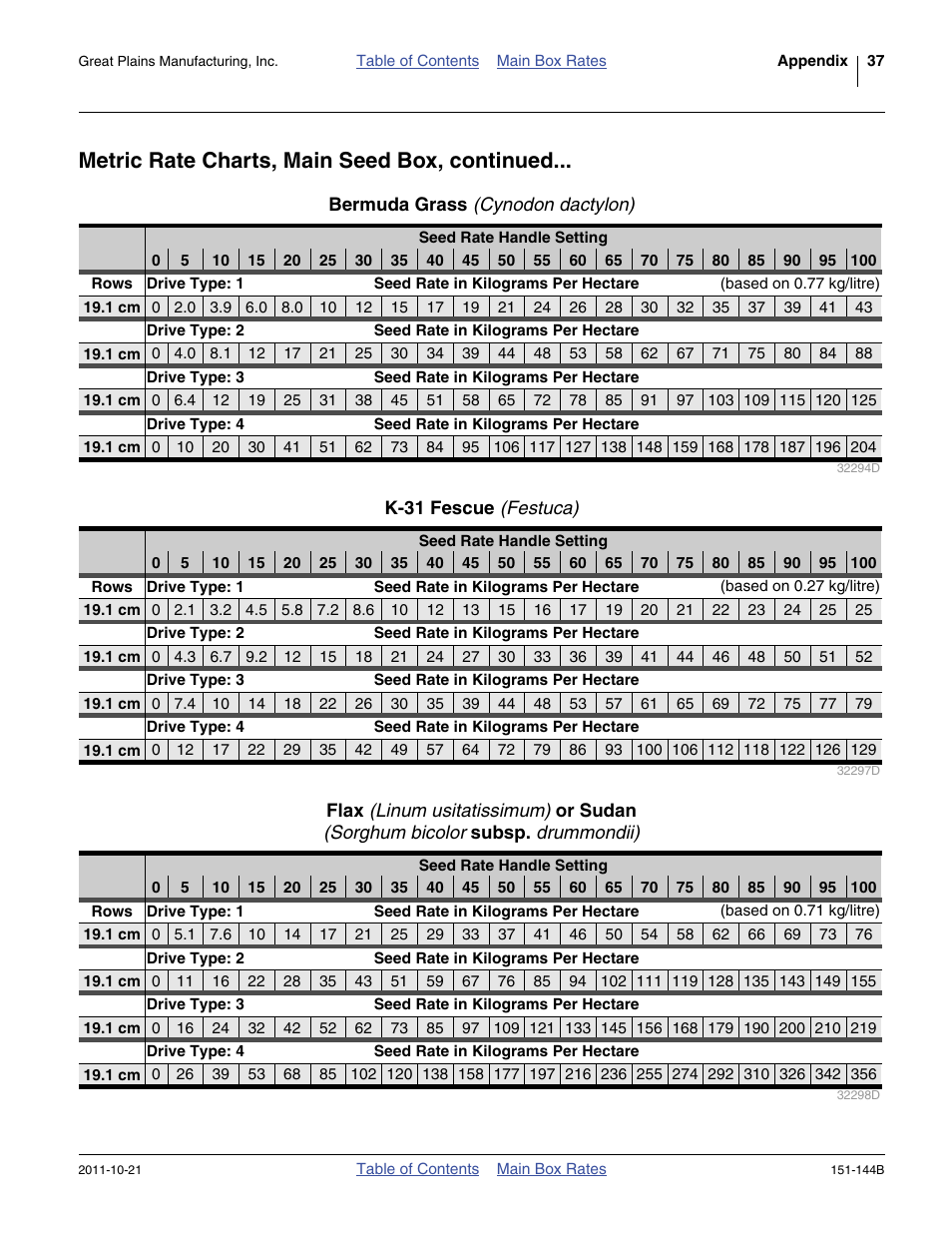 Bermuda grass (cynodon dactylon), K-31 fescue (festuca), Metric rate charts, main seed box, continued | Great Plains 3P1006NT Material Rate User Manual | Page 39 / 50