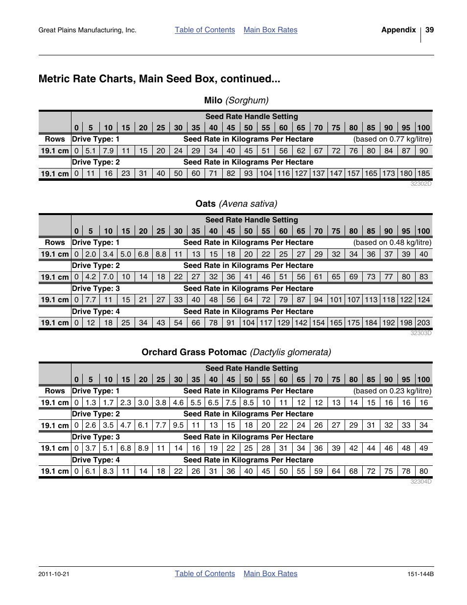 Milo (sorghum), Oats (avena sativa), Orchard grass potomac (dactylis glomerata) | Metric rate charts, main seed box, continued | Great Plains 3P1006NT Material Rate User Manual | Page 41 / 50