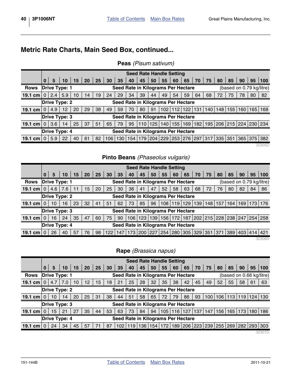 Peas (pisum sativum), Pinto beans (phaseolus vulgaris), Rape (brassica napus) | Metric rate charts, main seed box, continued | Great Plains 3P1006NT Material Rate User Manual | Page 42 / 50