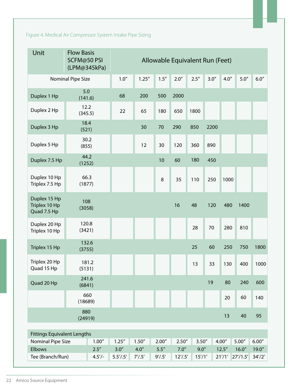 Unit, Allowable equivalent run (feet) | Amico NFPA Triplex SCD Modular Stack Mount User Manual | Page 24 / 40