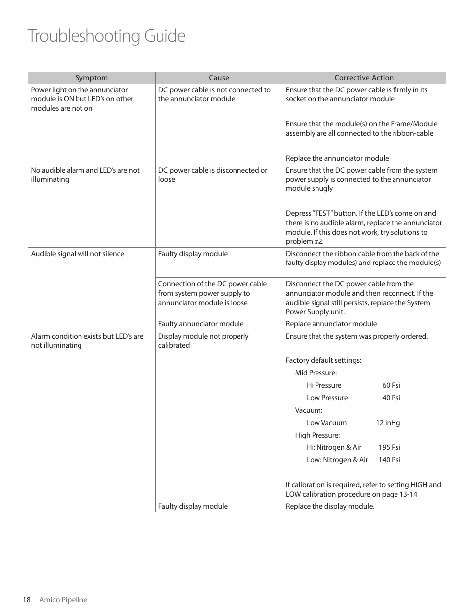 Troubleshooting guide | Amico Valve Alarm Combo Unit User Manual | Page 18 / 32