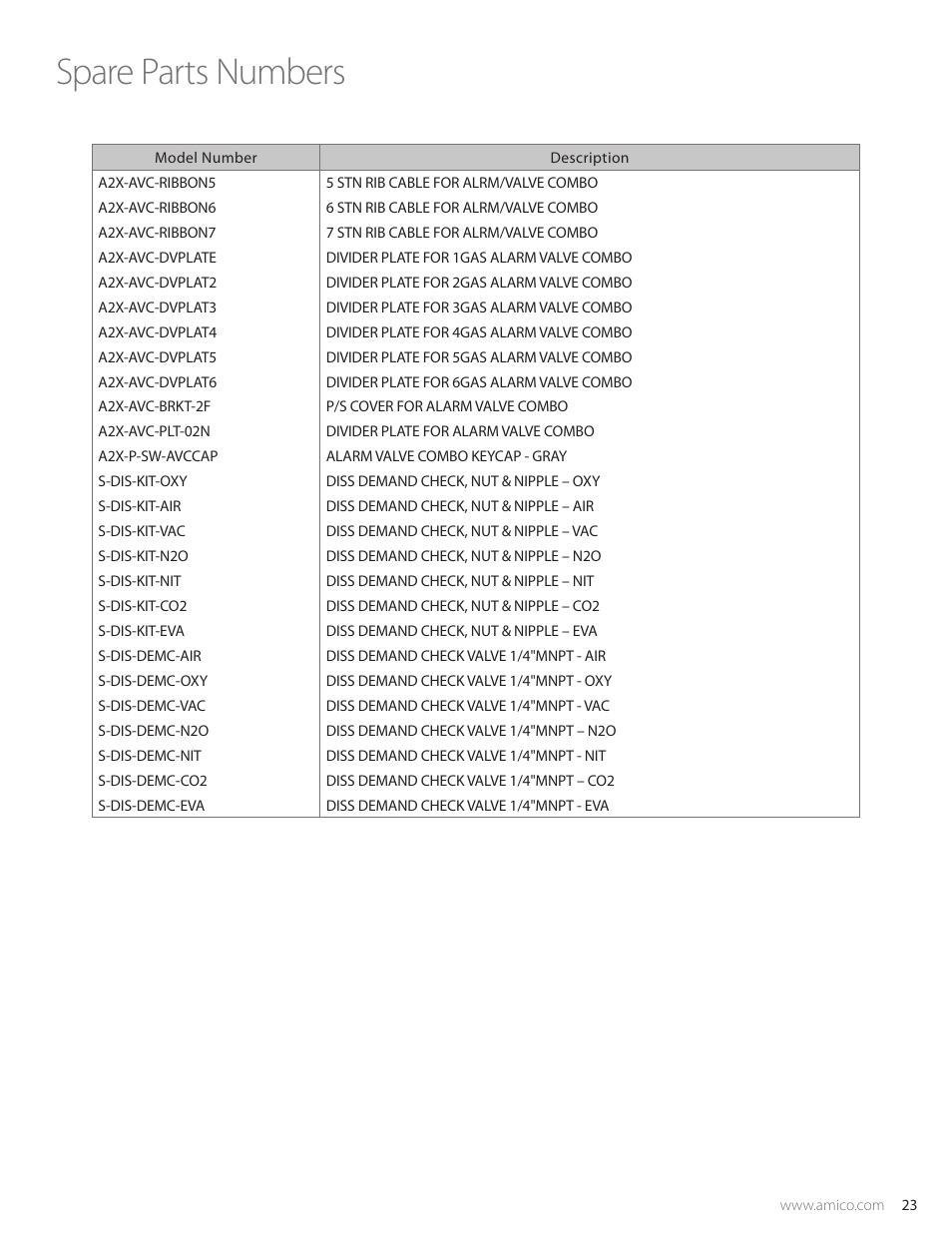 Spare parts numbers | Amico Valve Alarm Combo Unit User Manual | Page 23 / 32
