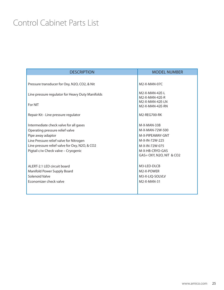 Control cabinet parts list | Amico Automatic Cryogenic Liquid Solenoid Manifold User Manual | Page 25 / 32
