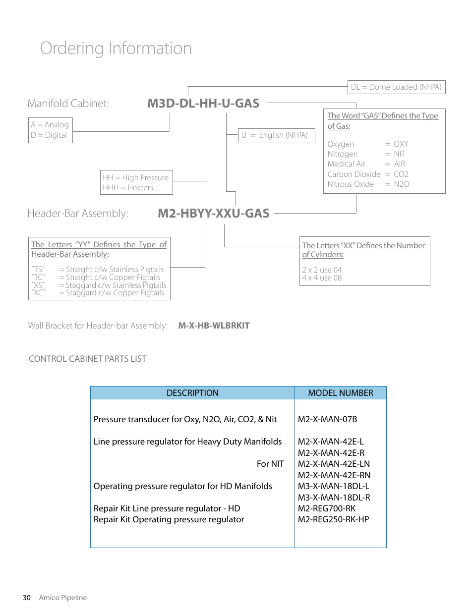 Ordering information, M2-hbyy-xxu-gas, M3d-dl-hh-u-gas | Manifold cabinet: header-bar assembly | Amico Dome Loaded Manifold Nema-4 NFPA User Manual | Page 30 / 44