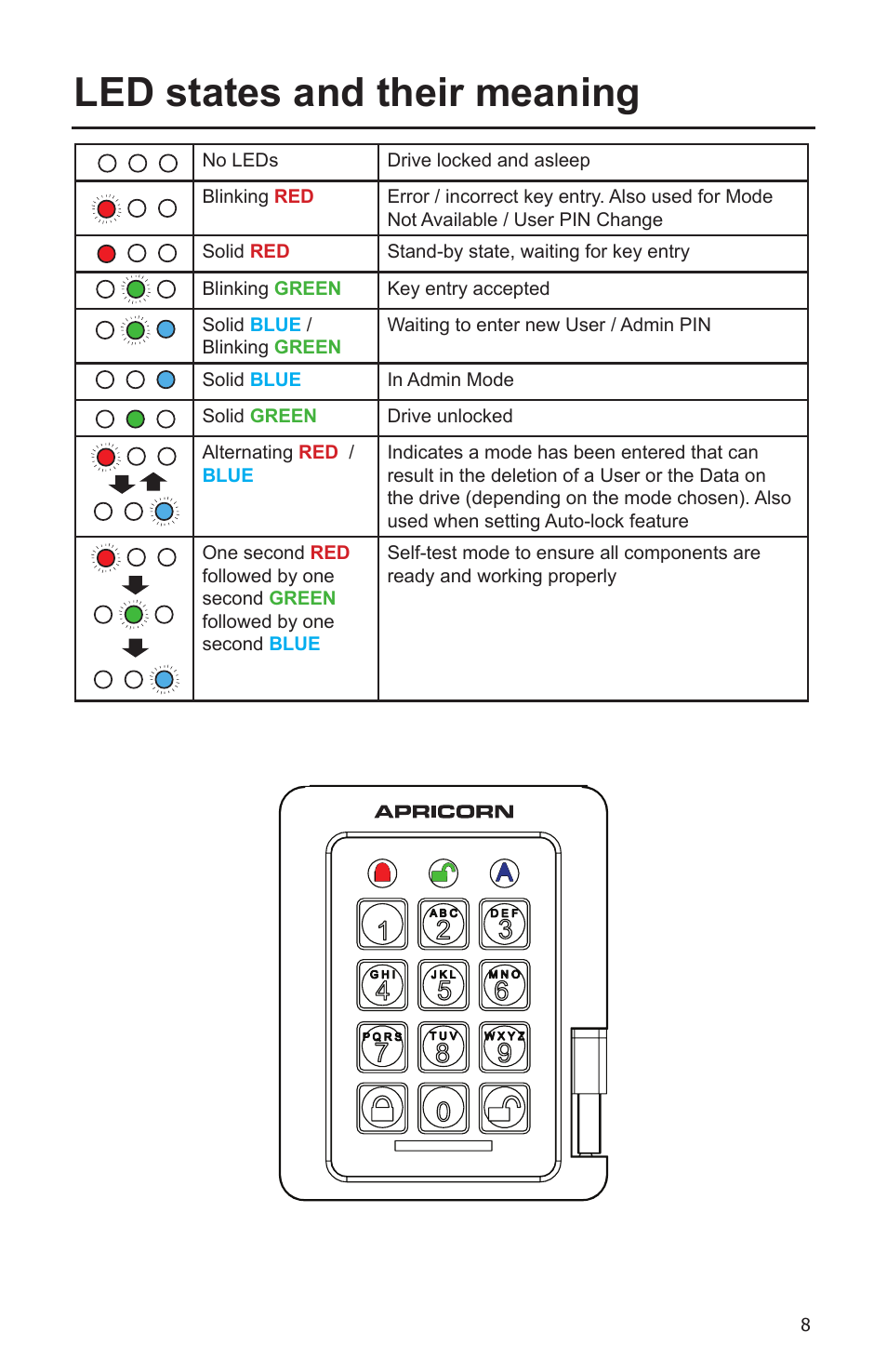 Led states and their meaning | Apricorn Aegis Padlock SSD - USB 3.0 Solid State Drive User Manual | Page 8 / 21