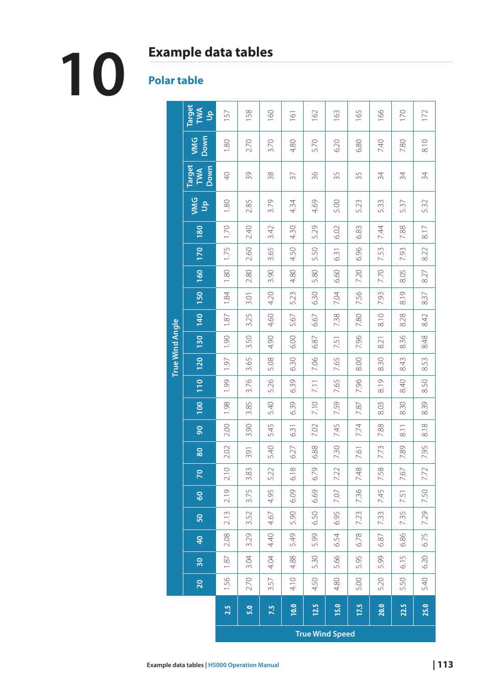 Example data tables, Polar table | B&G H5000 Analogue Expansion User Manual | Page 113 / 117