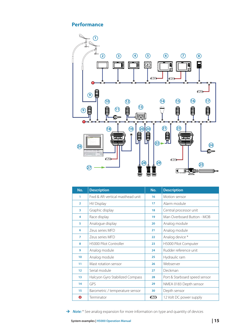 Performance | B&G H5000 Analogue Expansion User Manual | Page 15 / 117