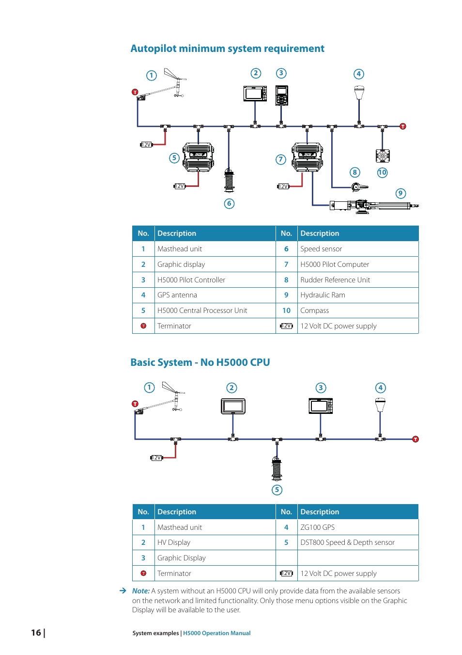 Autopilot minimum system requirement, Basic system - no h5000 cpu | B&G H5000 Analogue Expansion User Manual | Page 16 / 117
