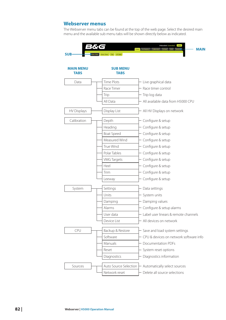 Webserver menus | B&G H5000 Analogue Expansion User Manual | Page 82 / 117