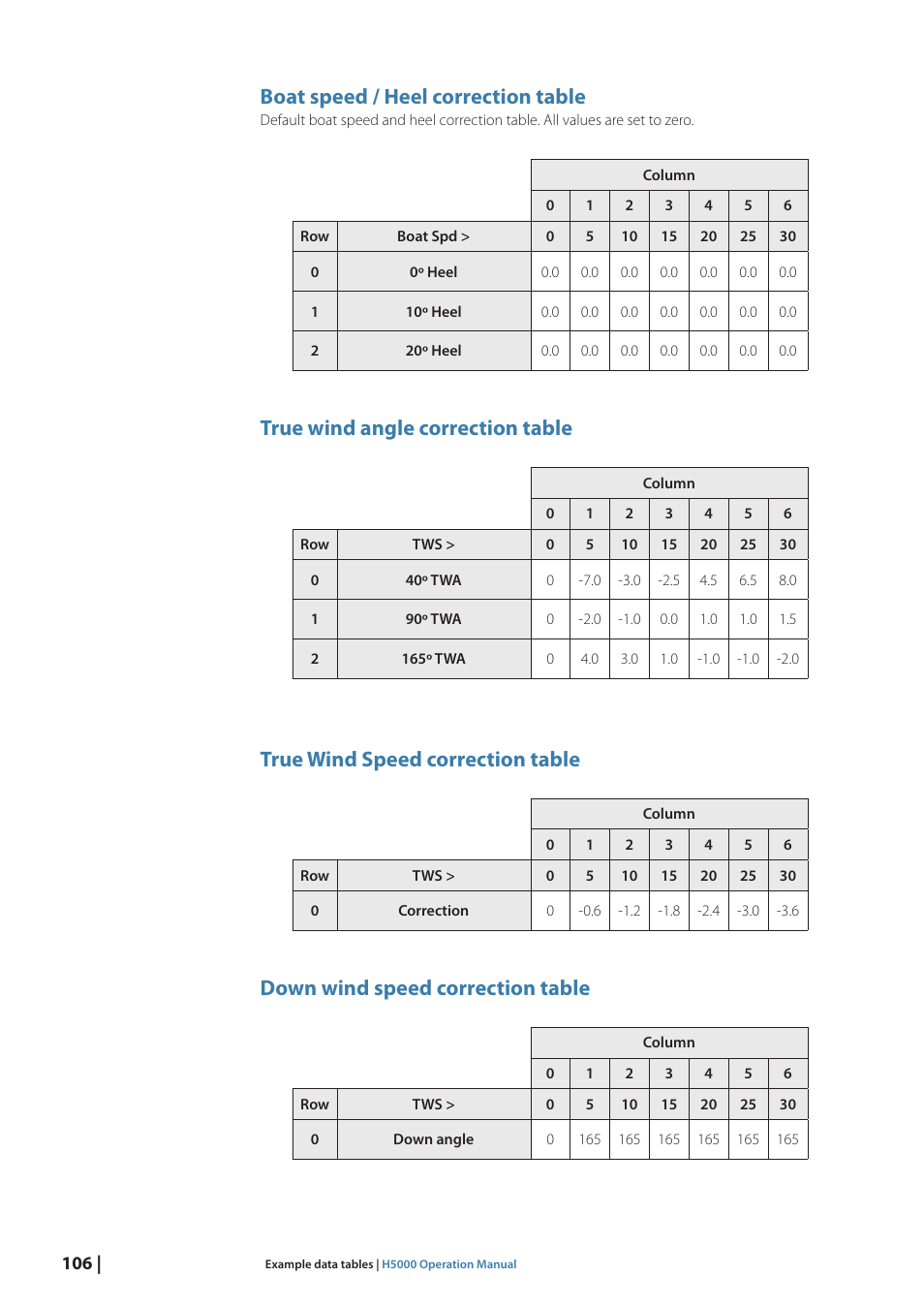 Boat speed / heel correction table, True wind angle correction table, True wind speed correction table | Down wind speed correction table | B&G H5000 Pilot Computer User Manual | Page 106 / 109