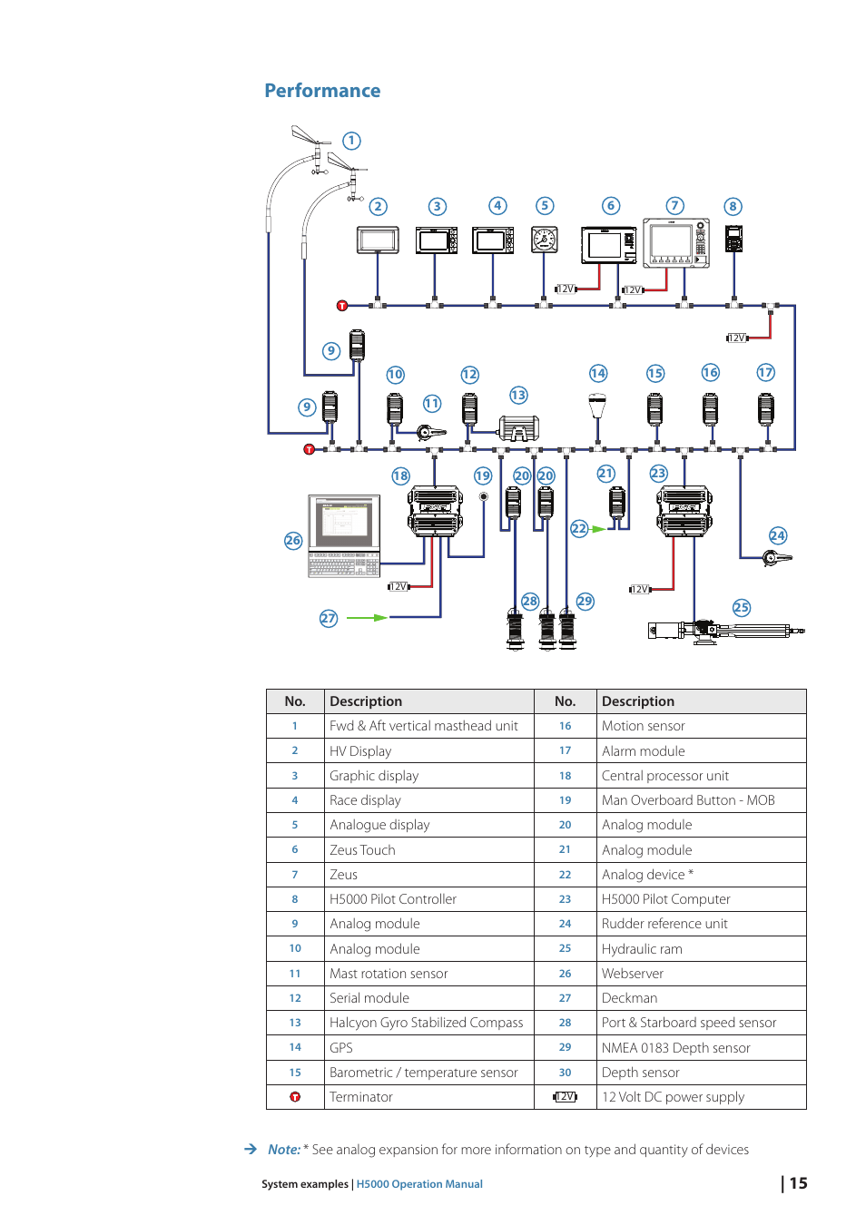Performance | B&G H5000 Pilot Computer User Manual | Page 15 / 109