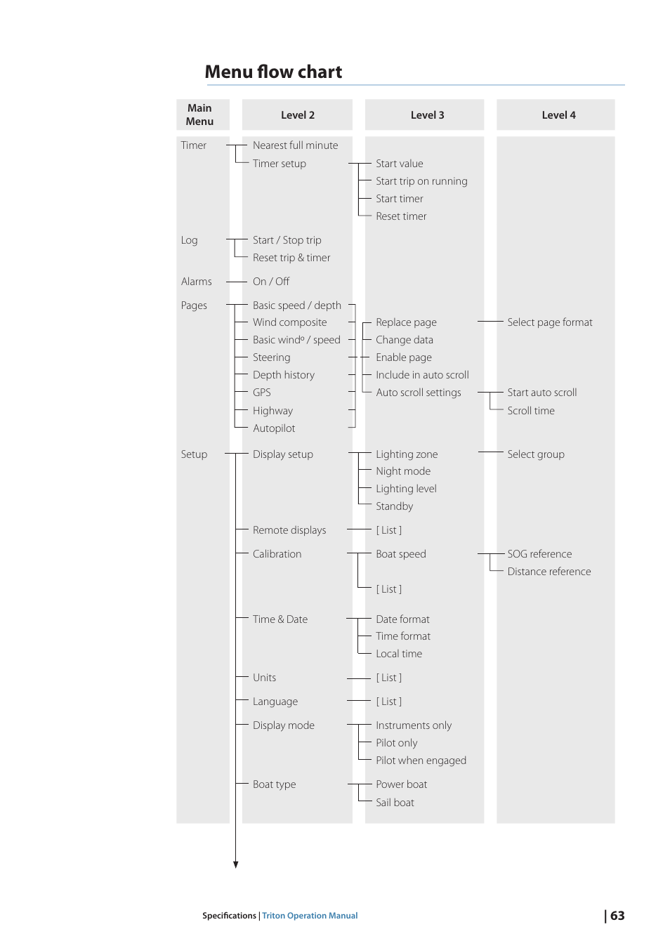 Menu flow chart | B&G Triton Display User Manual | Page 65 / 68