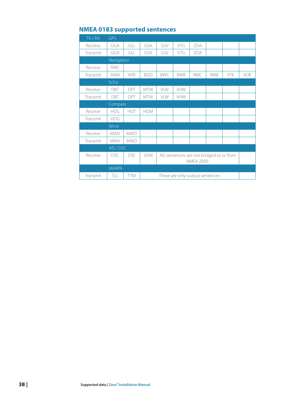 Nmea 0183 supported sentences | B&G Zeus2 12 User Manual | Page 44 / 50