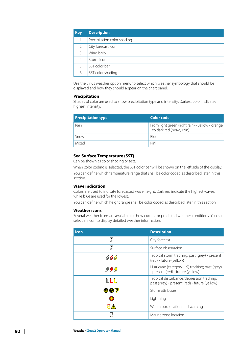 Precipitation, Sea surface temperature (sst), Wave indication | Weather icons | B&G Zeus2 12 User Manual | Page 92 / 108