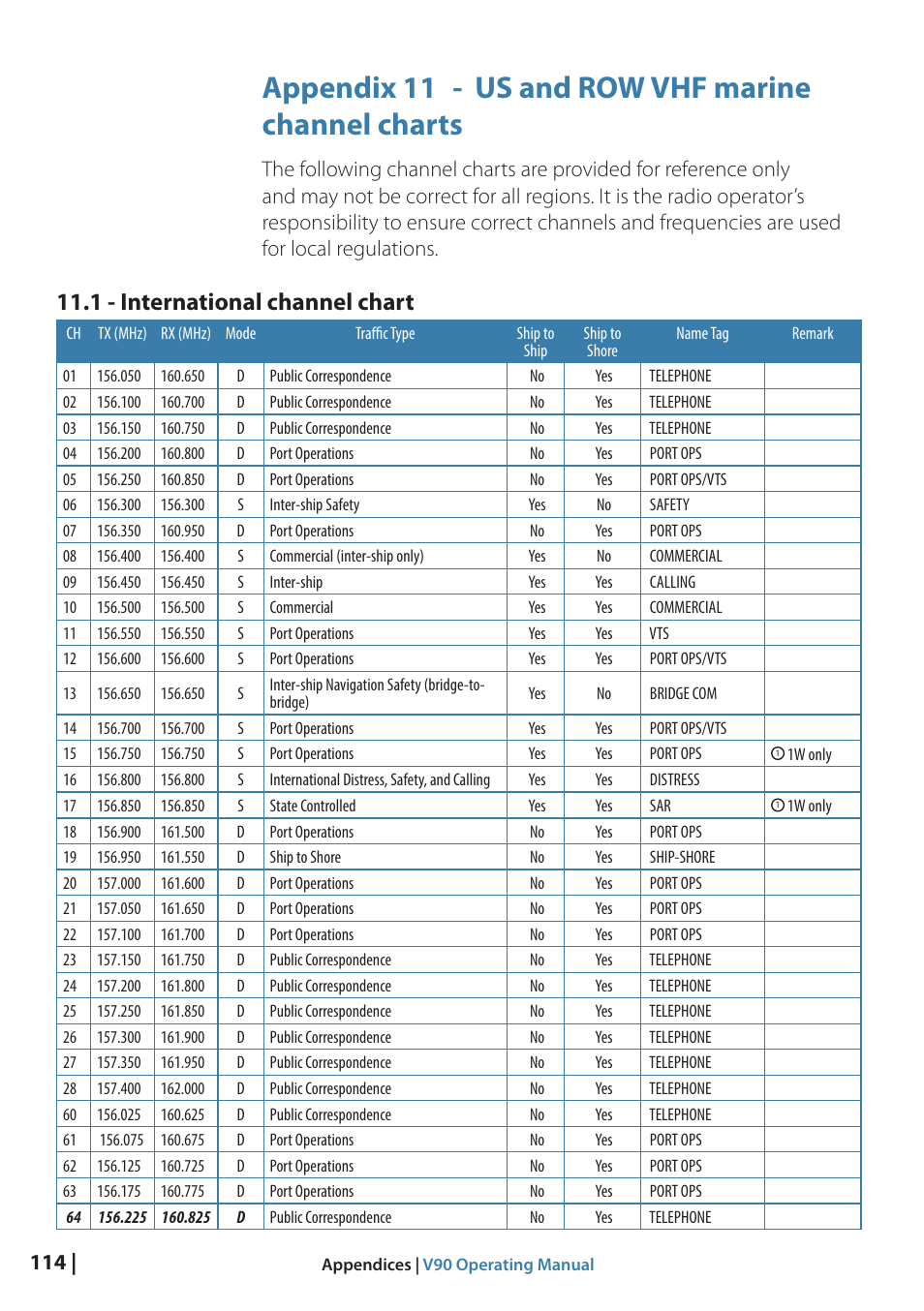 Appendix 11 - us and row vhf marine channel charts, 1 - international channel chart | B&G V90 VHF Radio User Manual | Page 114 / 129