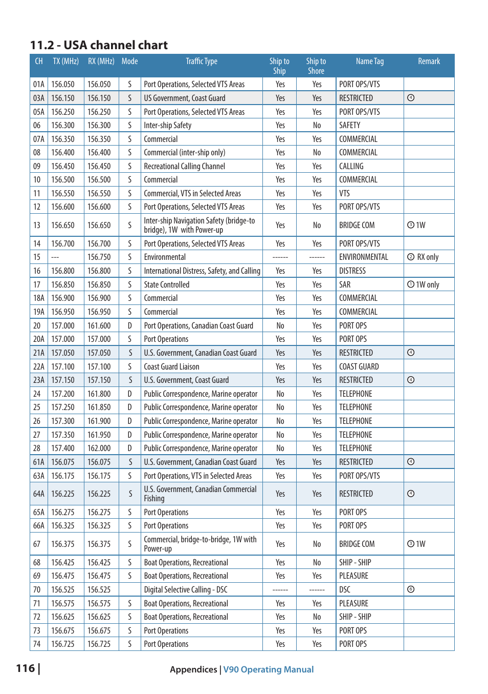 2 - usa channel chart | B&G V90 VHF Radio User Manual | Page 116 / 129