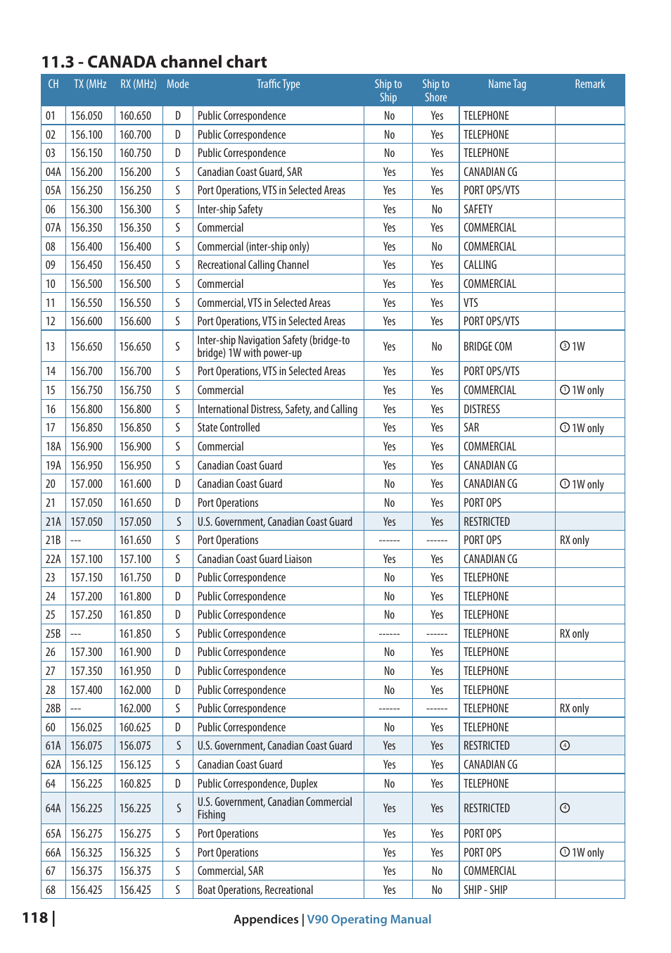 3 - canada channel chart | B&G V90 VHF Radio User Manual | Page 118 / 129