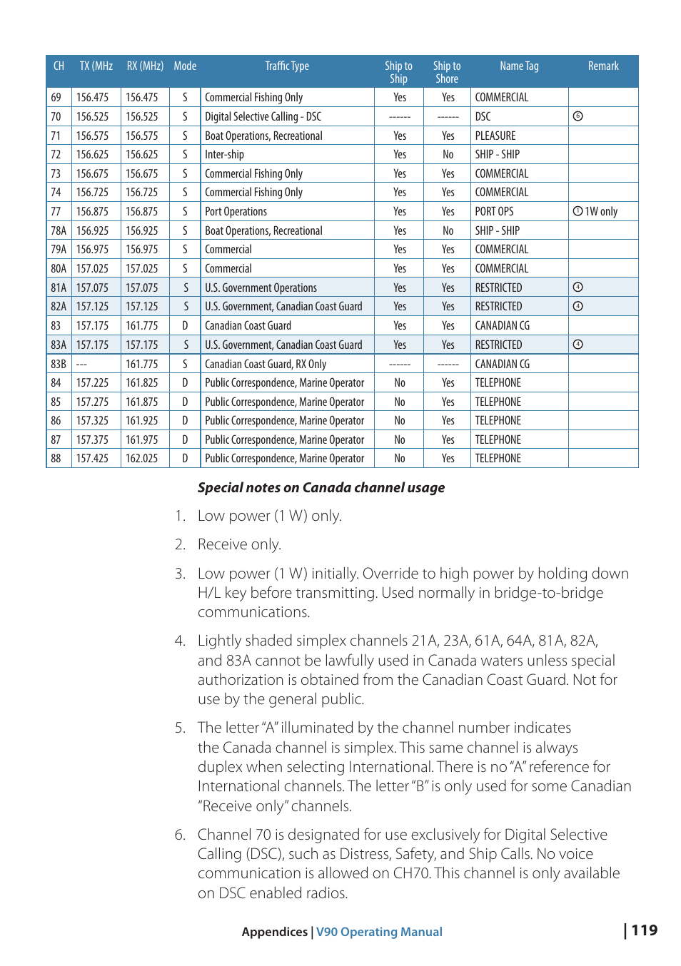B&G V90 VHF Radio User Manual | Page 119 / 129