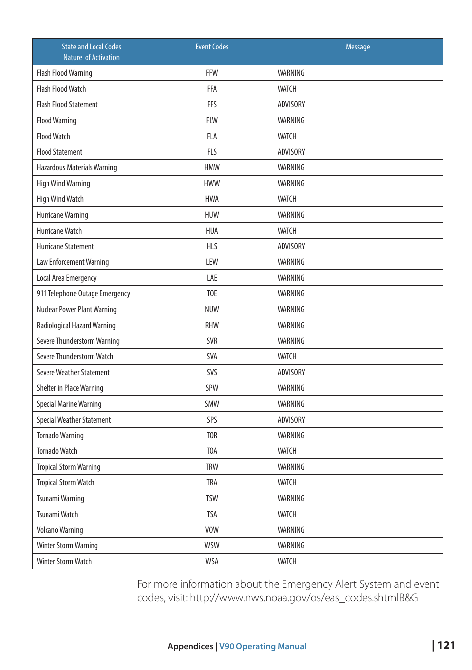 B&G V90 VHF Radio User Manual | Page 121 / 129