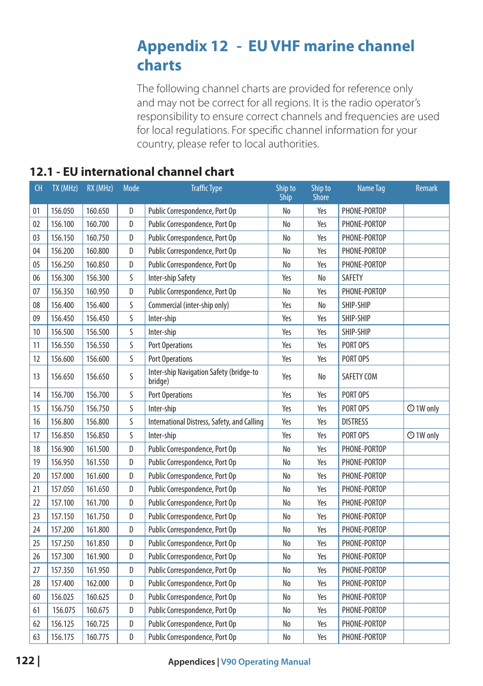 Appendix 12 - eu vhf marine channel charts, 1 - eu international channel chart | B&G V90 VHF Radio User Manual | Page 122 / 129