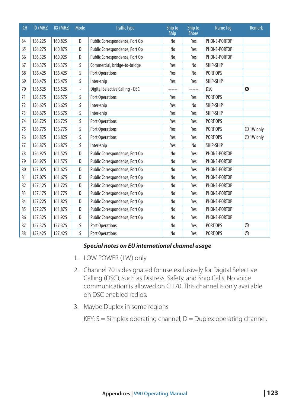 B&G V90 VHF Radio User Manual | Page 123 / 129