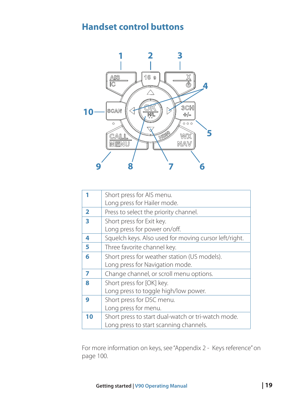 Handset control buttons | B&G V90 VHF Radio User Manual | Page 19 / 129