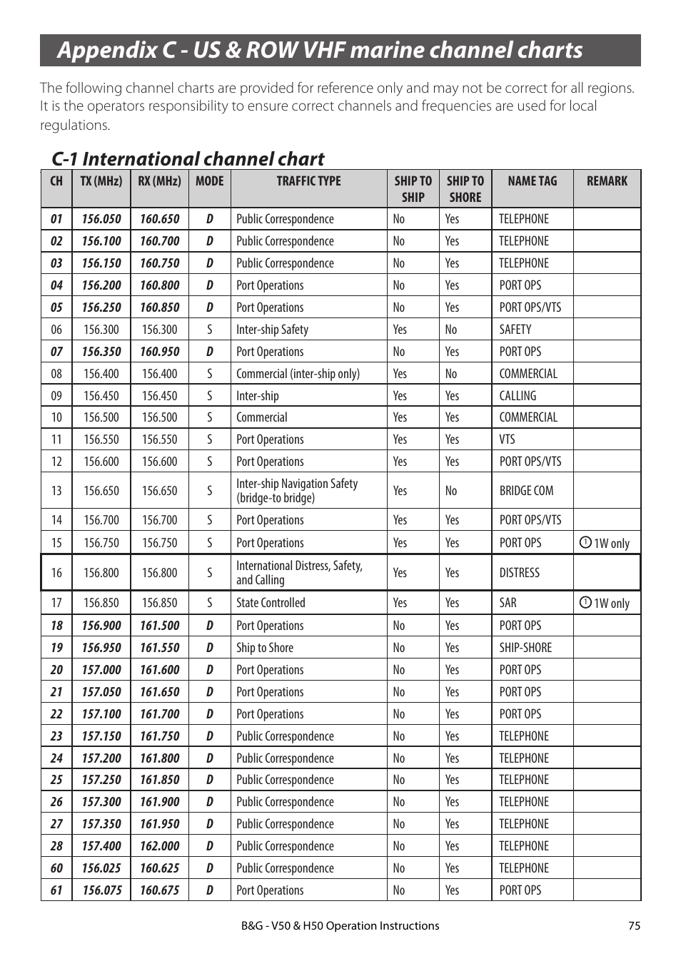 Appendix c - us & row vhf marine channel charts, C-1 international channel chart | B&G H50 Wireless VHF Handset User Manual | Page 75 / 92