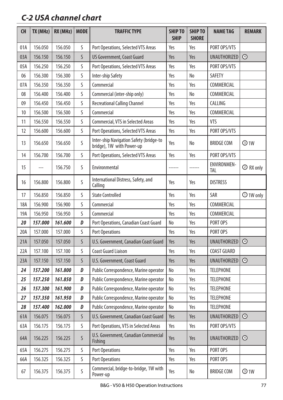 C-2 usa channel chart | B&G H50 Wireless VHF Handset User Manual | Page 77 / 92