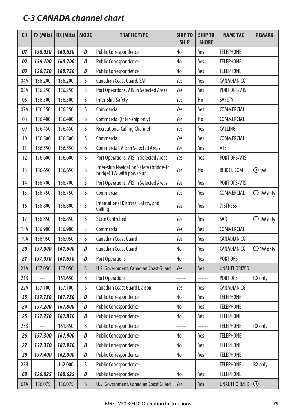 C-3 canada channel chart | B&G H50 Wireless VHF Handset User Manual | Page 79 / 92