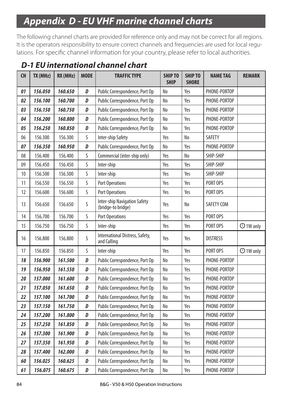 Appendix d - eu vhf marine channel charts, D-1 eu international channel chart | B&G H50 Wireless VHF Handset User Manual | Page 84 / 92