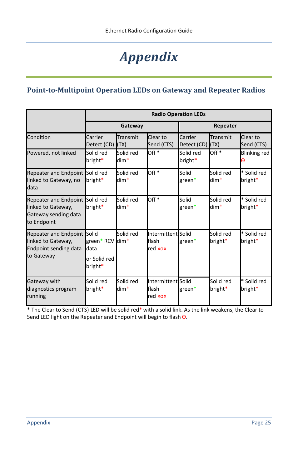 Appendix | Baseline Systems Ethernet Radio User Manual | Page 31 / 35