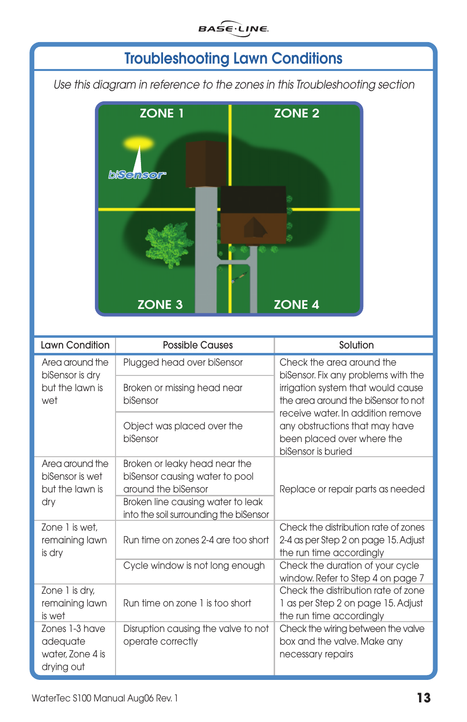 Troubleshooting lawn conditions | Baseline Systems WaterTec S100 User Manual | Page 13 / 20