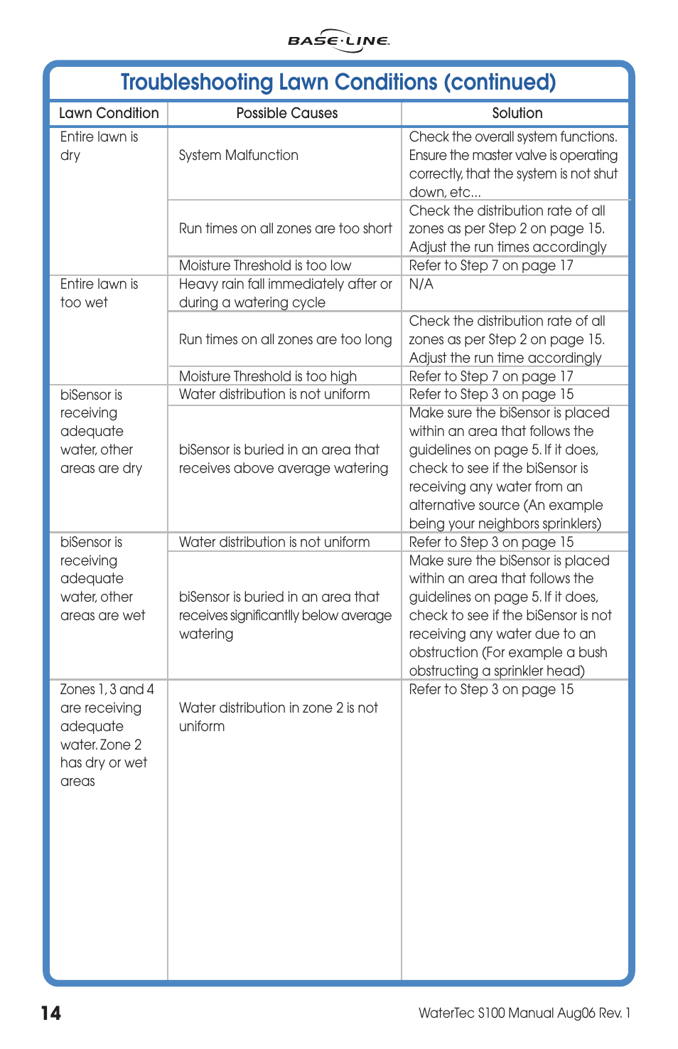 Troubleshooting lawn conditions (continued) | Baseline Systems WaterTec S100 User Manual | Page 14 / 20