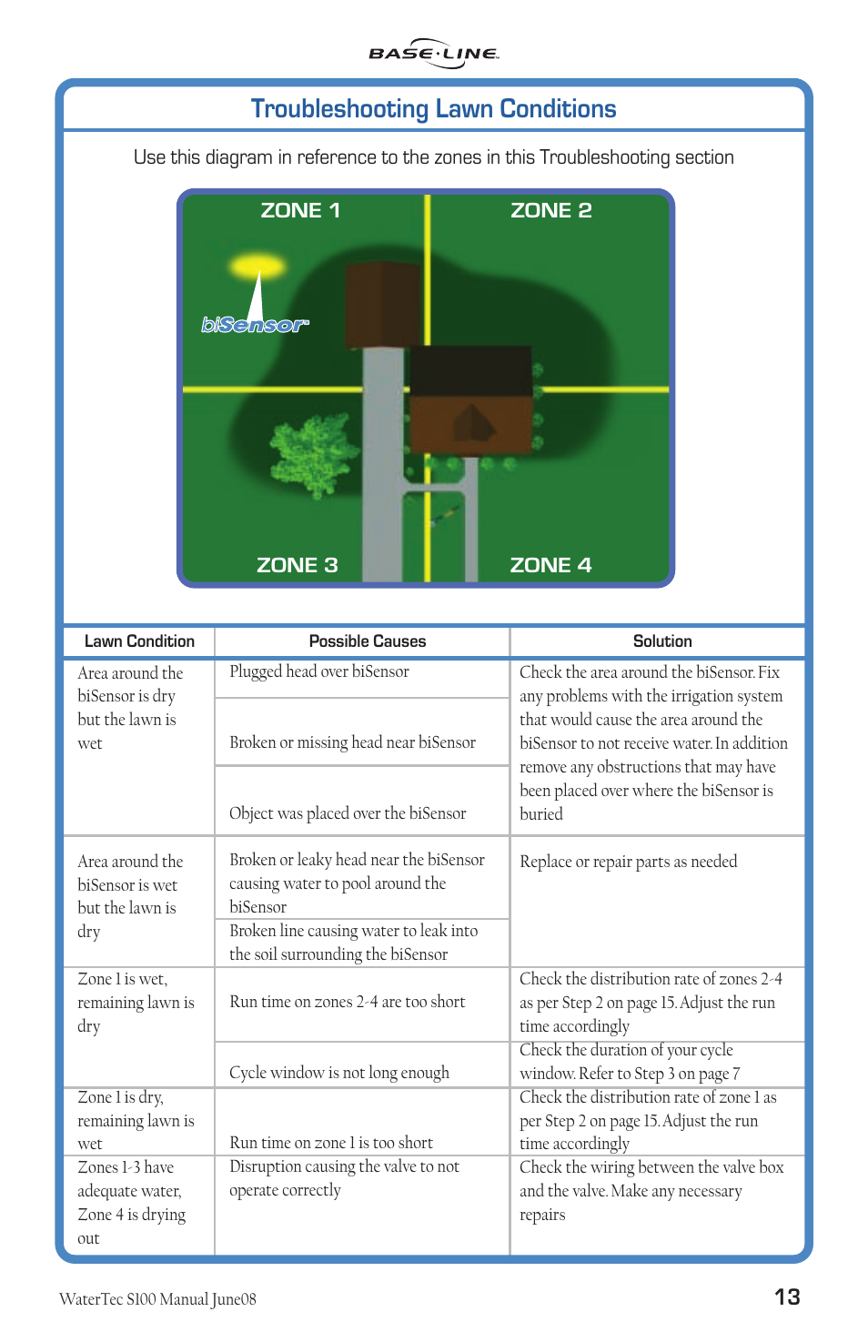 Troubleshooting lawn conditions | Baseline Systems WaterTec S100 User Manual | Page 14 / 21