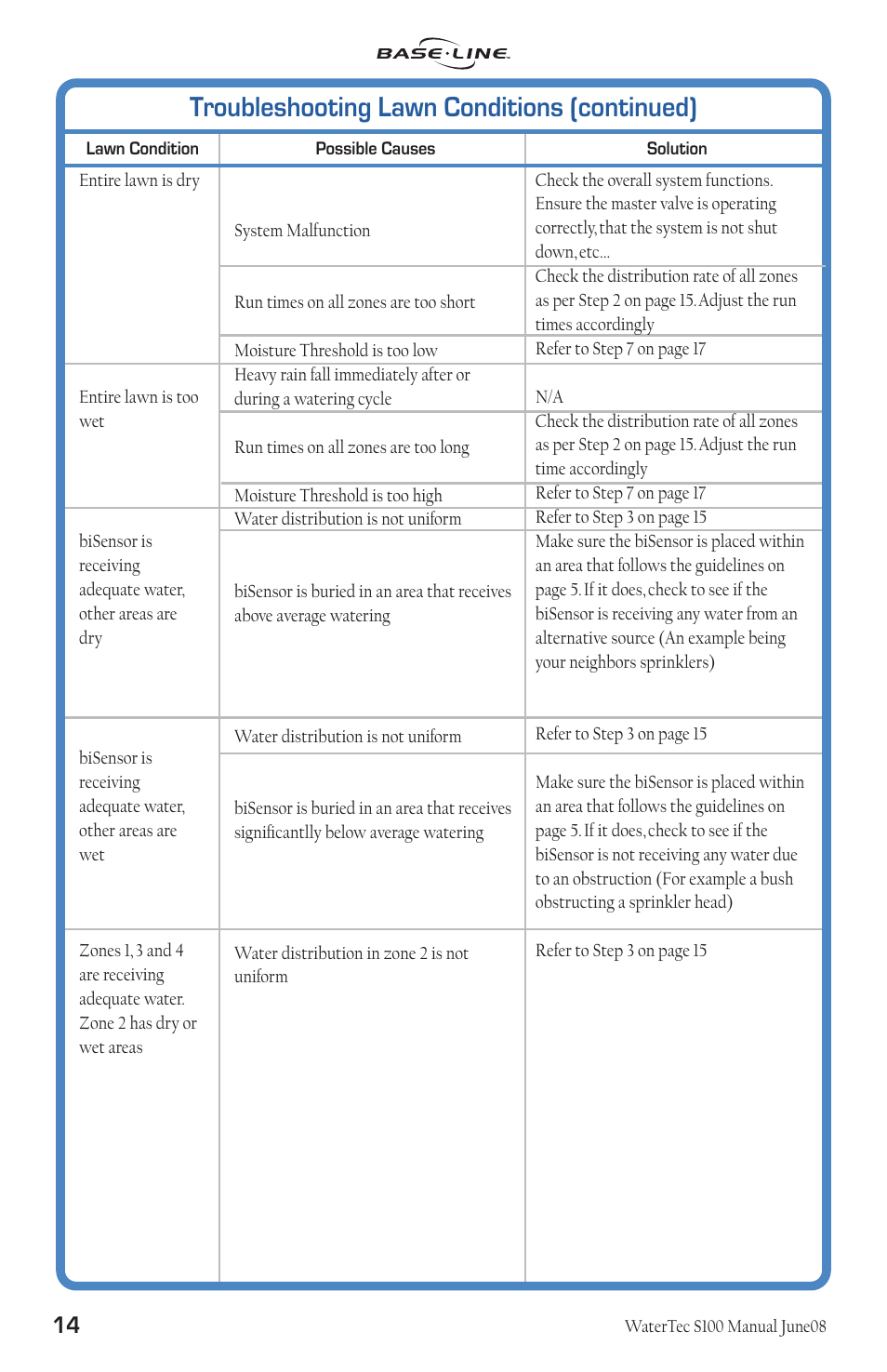 Troubleshooting lawn conditions (continued) | Baseline Systems WaterTec S100 User Manual | Page 15 / 21