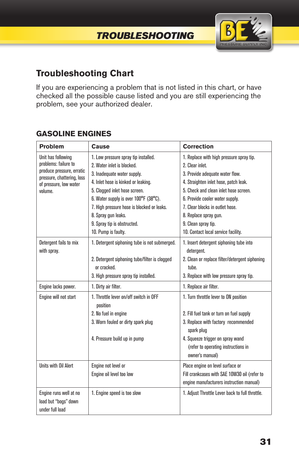 Troubleshooting, 31 troubleshooting chart, Gasoline engines | BE Pressure supply 270cc Honda GX270 B389HC User Manual | Page 31 / 36