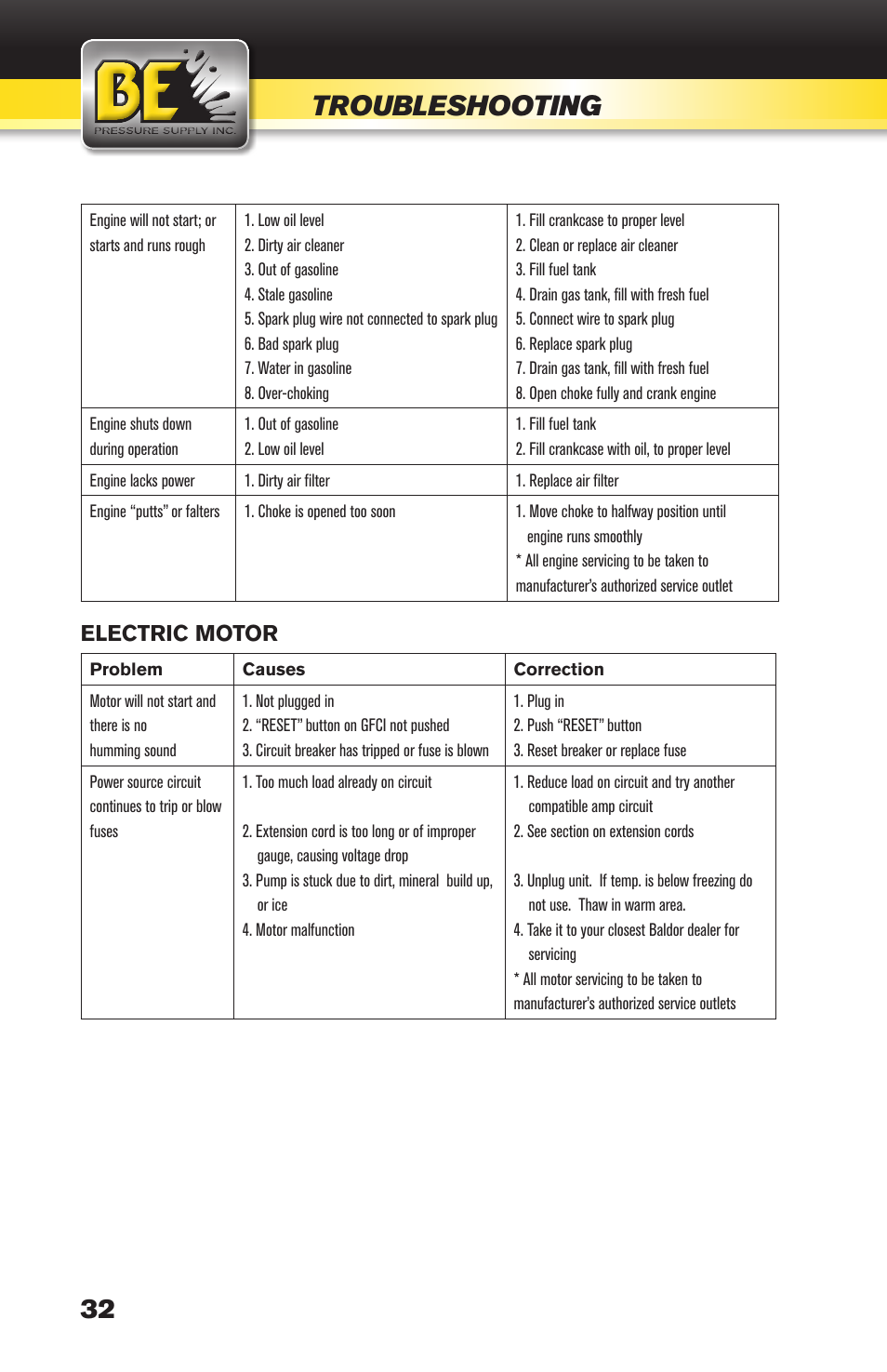 Troubleshooting, Electric motor | BE Pressure supply 270cc Honda GX270 B389HC User Manual | Page 32 / 36