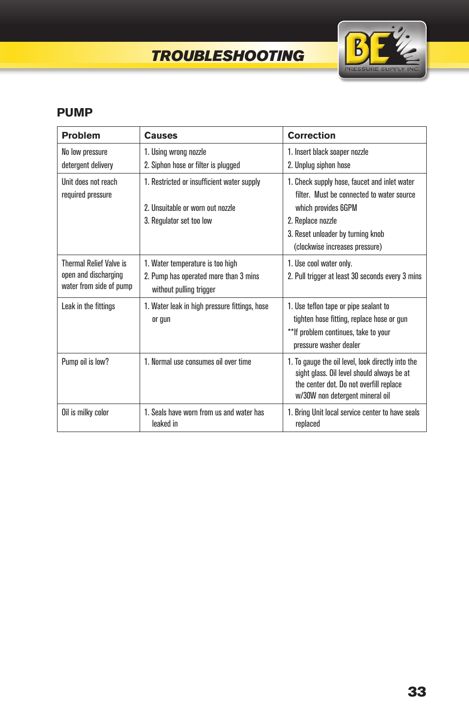 Troubleshooting, Pump | BE Pressure supply 270cc Honda GX270 B389HC User Manual | Page 33 / 36