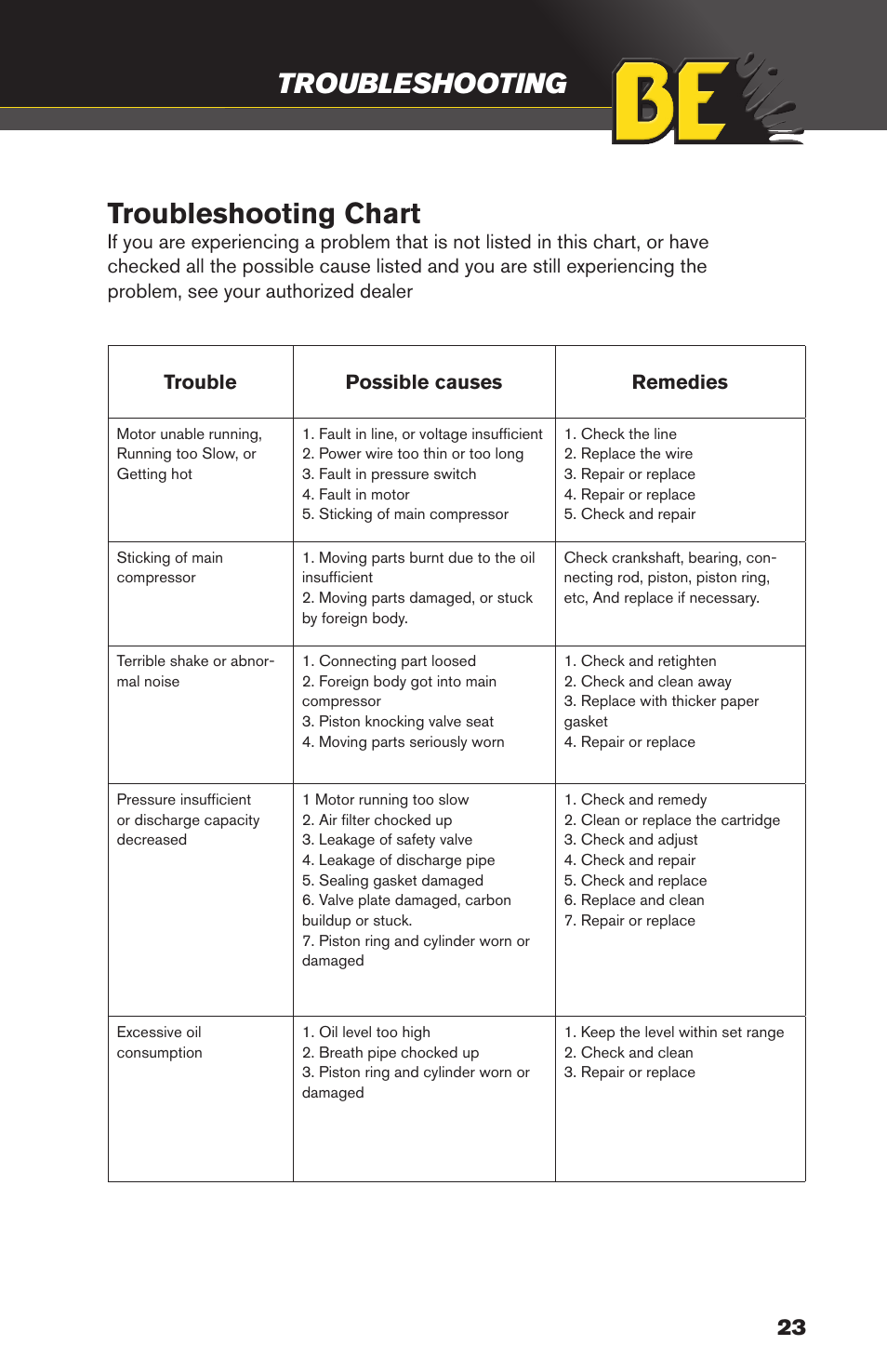 Troubleshooting chart, Troubleshooting | BE Pressure supply 4 Gallon Horizontal Air Compressor AC204 User Manual | Page 23 / 24