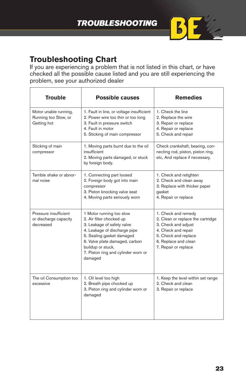 Troubleshooting chart, Troubleshooting | BE Pressure supply 20 Gallon Vertical Air Compressor AC2020 User Manual | Page 23 / 24