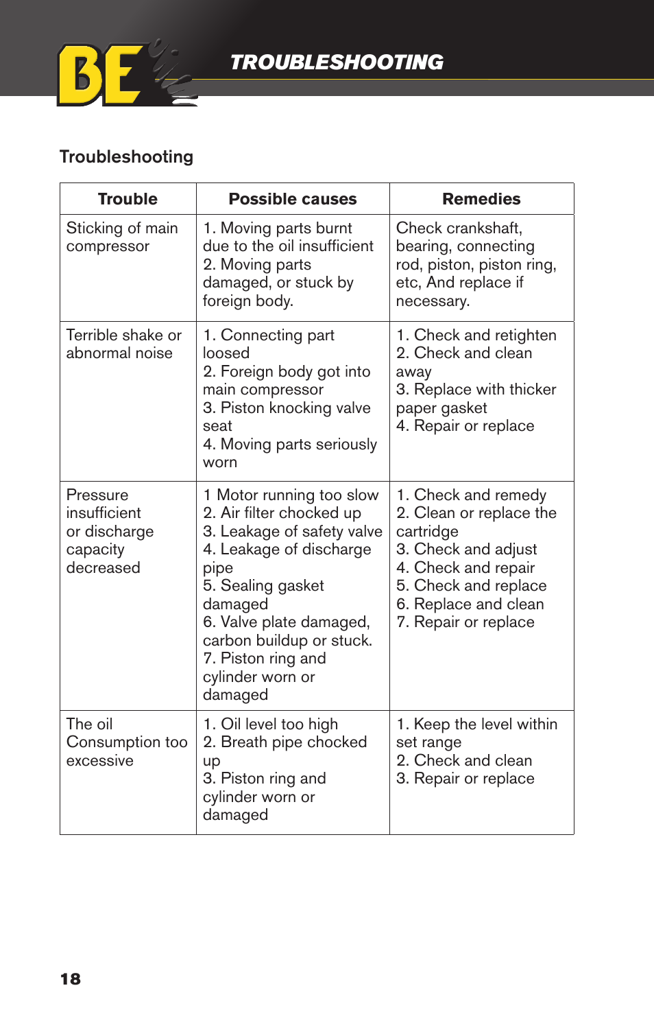 Troubleshooting | BE Pressure supply 30 Gallon Vertical Air Compressor AC3030B User Manual | Page 18 / 24