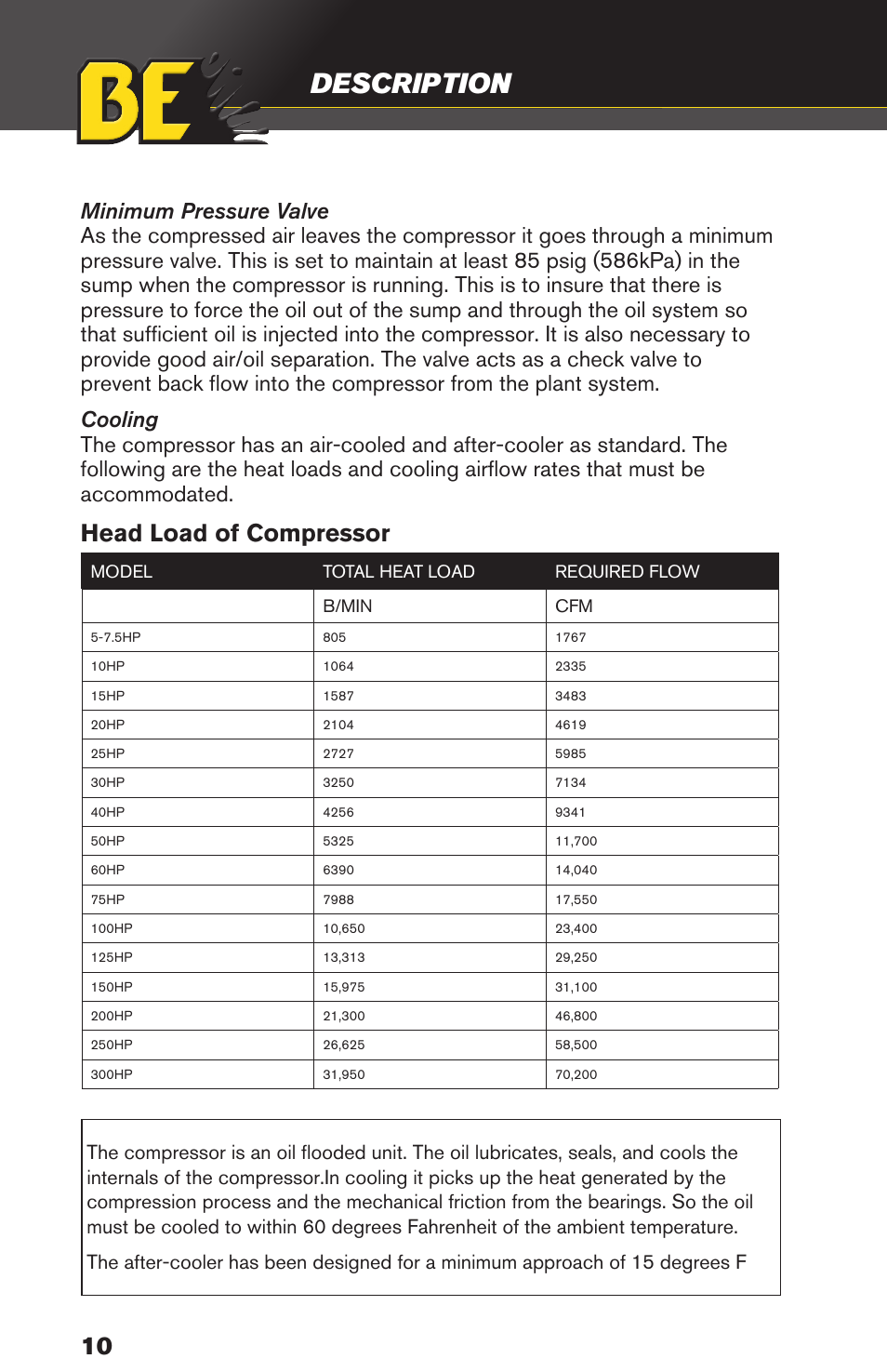 Description, Head load of compressor | BE Pressure supply 80 Gallon Enclosed Rotary Screw Compressor AC1080SQ User Manual | Page 10 / 37