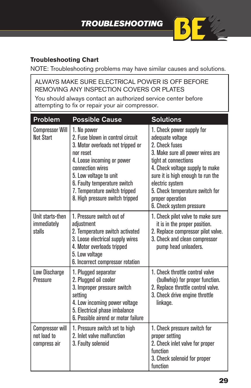 Troubleshooting | BE Pressure supply 80 Gallon Enclosed Rotary Screw Compressor AC1080SQ User Manual | Page 29 / 37