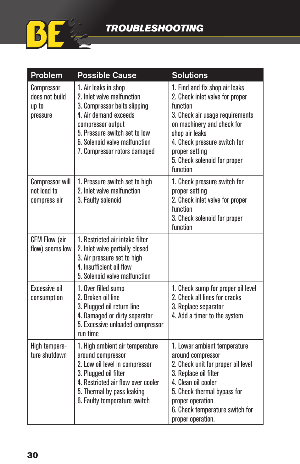 Troubleshooting | BE Pressure supply 80 Gallon Enclosed Rotary Screw Compressor AC1080SQ User Manual | Page 30 / 37